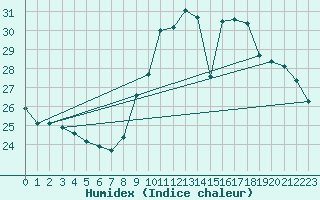 Courbe de l'humidex pour Sainte-Genevive-des-Bois (91)