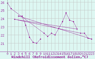 Courbe du refroidissement olien pour Le Mans (72)