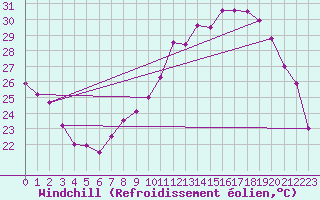 Courbe du refroidissement olien pour Hyres (83)