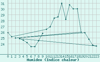 Courbe de l'humidex pour Nantes (44)