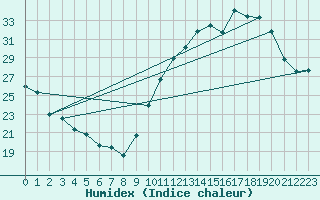 Courbe de l'humidex pour Limoges (87)