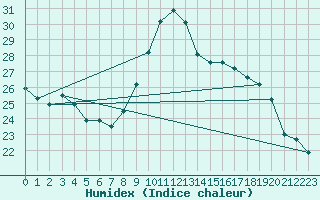 Courbe de l'humidex pour Carpentras (84)