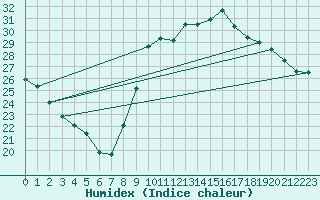 Courbe de l'humidex pour Biarritz (64)