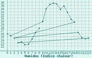 Courbe de l'humidex pour Madrid / Retiro (Esp)