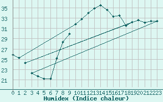 Courbe de l'humidex pour Oran / Es Senia