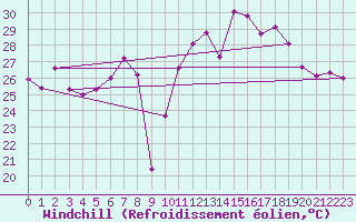 Courbe du refroidissement olien pour Cap Sagro (2B)