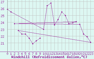 Courbe du refroidissement olien pour La Rochelle - Le Bout Blanc (17)