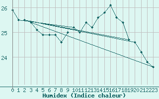 Courbe de l'humidex pour Biarritz (64)