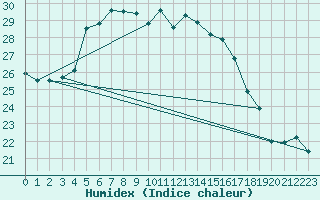 Courbe de l'humidex pour Hoburg A