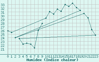 Courbe de l'humidex pour Landser (68)