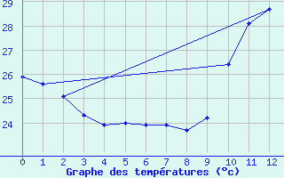 Courbe de tempratures pour Maceio