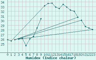 Courbe de l'humidex pour Cevio (Sw)