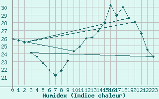 Courbe de l'humidex pour Montpellier (34)
