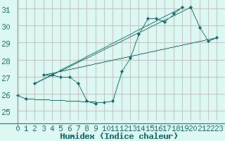 Courbe de l'humidex pour Corsept (44)