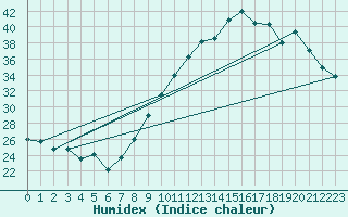 Courbe de l'humidex pour Saint-Jean-de-Vedas (34)