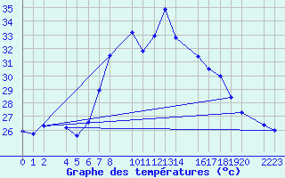 Courbe de tempratures pour guilas