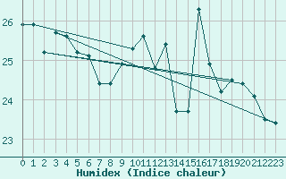 Courbe de l'humidex pour Ile d'Yeu - Saint-Sauveur (85)