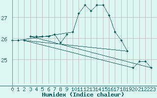 Courbe de l'humidex pour Biscarrosse (40)