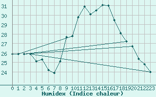 Courbe de l'humidex pour San Vicente de la Barquera