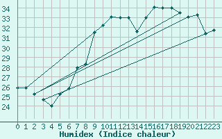 Courbe de l'humidex pour S. Maria Di Leuca