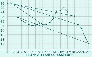 Courbe de l'humidex pour La Roche-sur-Yon (85)