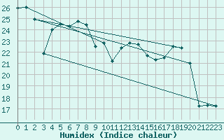 Courbe de l'humidex pour Chambry / Aix-Les-Bains (73)