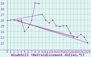 Courbe du refroidissement olien pour Bizerte