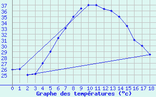 Courbe de tempratures pour Al Qaysumah