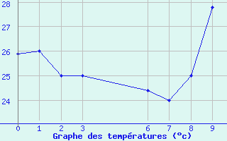 Courbe de tempratures pour Ziguinchor