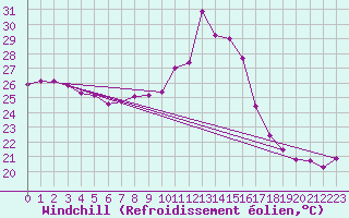 Courbe du refroidissement olien pour Marignane (13)