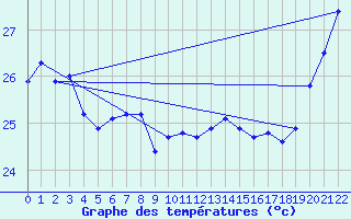 Courbe de tempratures pour Niue Airport
