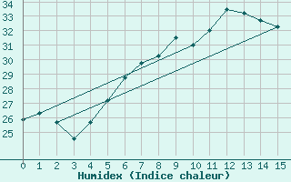 Courbe de l'humidex pour Al Baha