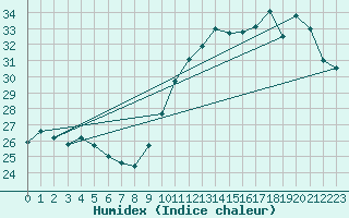 Courbe de l'humidex pour Ciudad Real (Esp)
