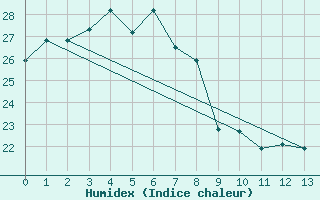 Courbe de l'humidex pour Wajima