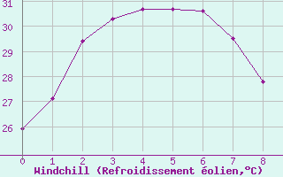 Courbe du refroidissement olien pour Milingimbi Aws