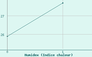 Courbe de l'humidex pour Tateyama