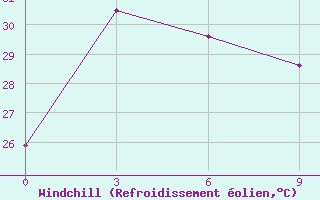 Courbe du refroidissement olien pour Bengkulu / Padangkemiling