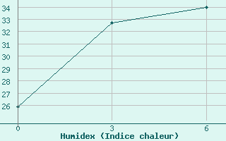 Courbe de l'humidex pour Xihua