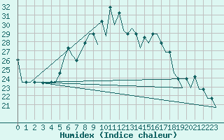 Courbe de l'humidex pour Varna