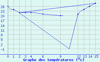 Courbe de tempratures pour Cross City, Cross City Airport