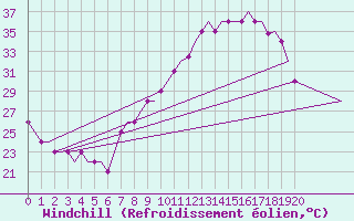 Courbe du refroidissement olien pour Madrid / Cuatro Vientos