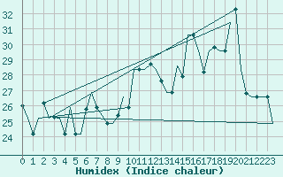Courbe de l'humidex pour Annaba