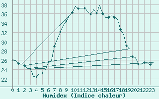 Courbe de l'humidex pour Gilze-Rijen