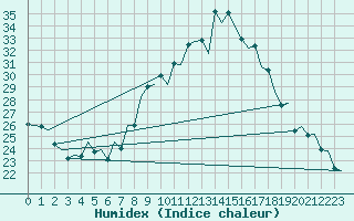 Courbe de l'humidex pour Huesca (Esp)