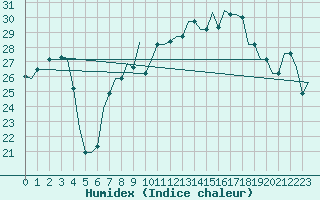 Courbe de l'humidex pour Pisa / S. Giusto