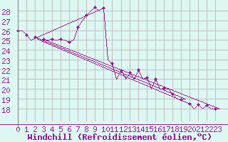 Courbe du refroidissement olien pour Melilla