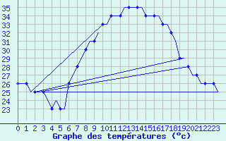 Courbe de tempratures pour Sanliurfa