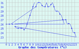 Courbe de tempratures pour Tanger Aerodrome