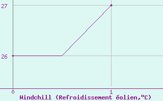 Courbe du refroidissement olien pour Tiruchchirapalli