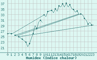 Courbe de l'humidex pour Huesca (Esp)